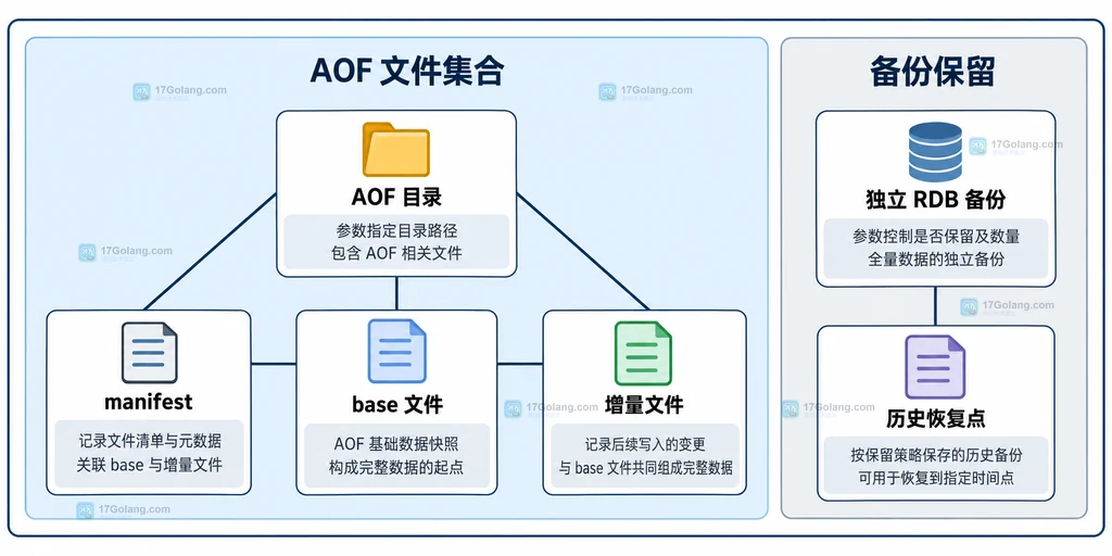 多部分AOF文件集合与独立RDB备份关系