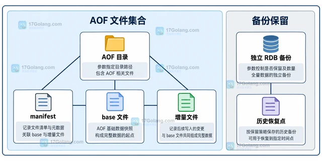 Redis RDB 与 AOF 恢复目标的参数取舍