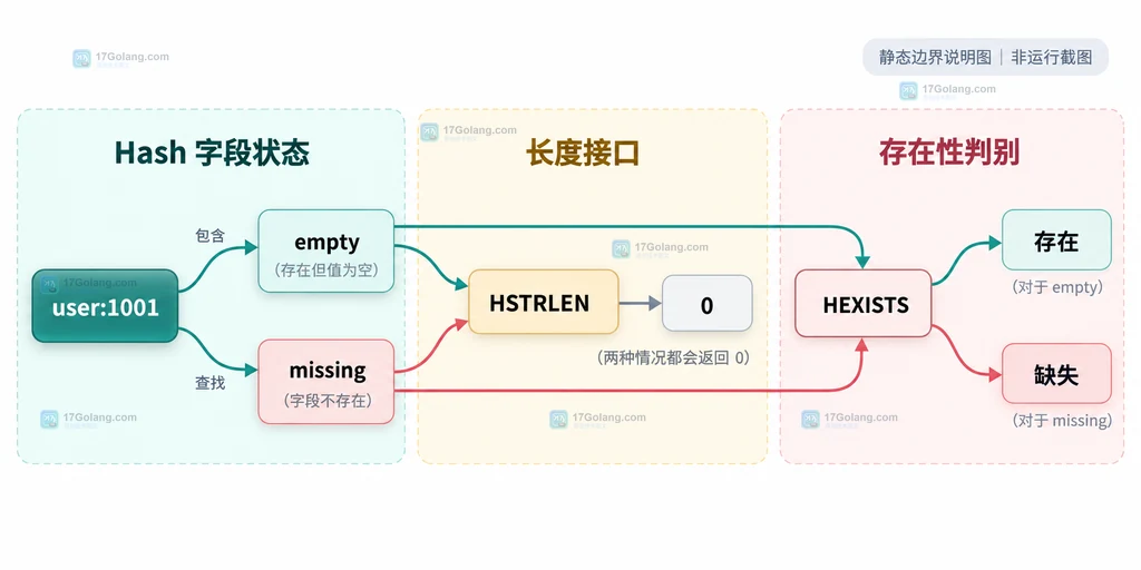 Redis HSTRLEN 返回零时由 HEXISTS 区分缺失字段与空字符串的静态边界说明图
