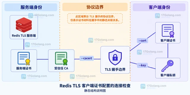 Redis TLS 客户端证书配置的连接检查