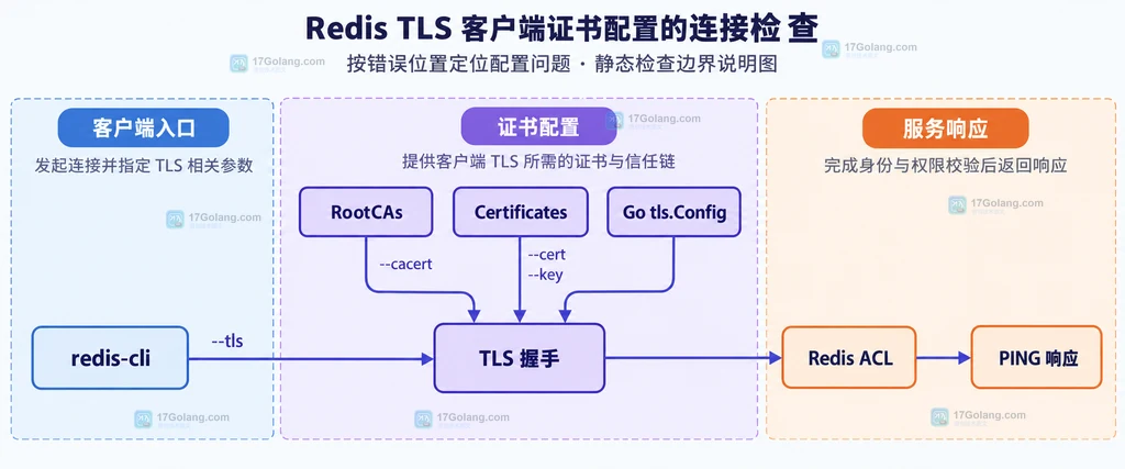 redis-cli、Go tls.Config、TLS 握手、Redis ACL 与 PING 响应的静态检查边界图