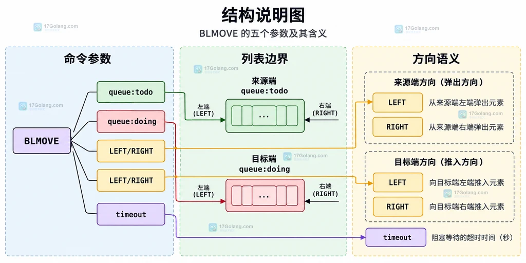 Redis BLMOVE 来源列表、目标列表、弹出端和压入端的静态结构关系图