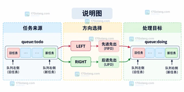 Redis BLMOVE 怎样在队列之间安全转移任务