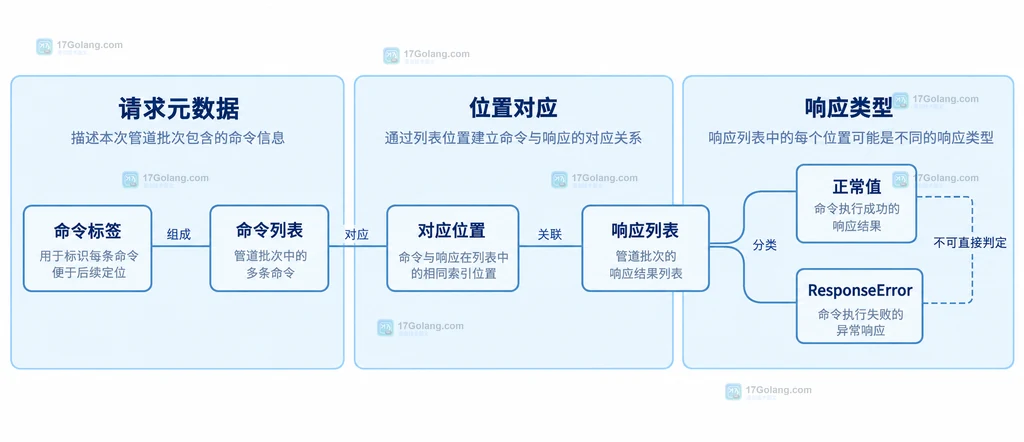 命令标签和响应位置对应的结构