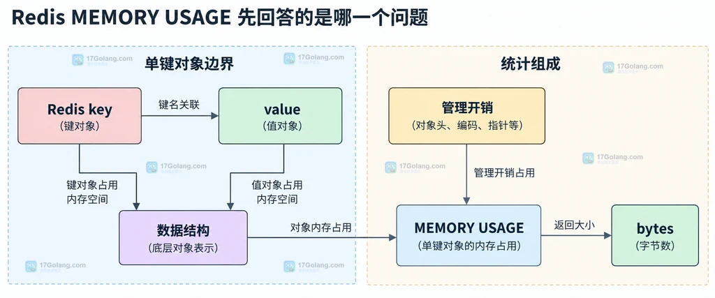 Redis MEMORY USAGE 将 key、value、数据结构和管理开销合并为单键字节估算的结构说明图