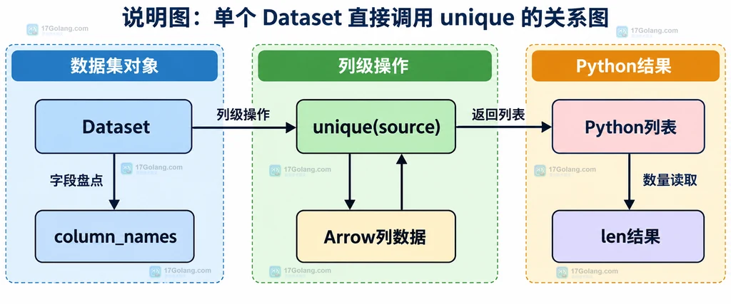 Dataset、字段名、Arrow列和unique返回列表之间的静态关系说明图