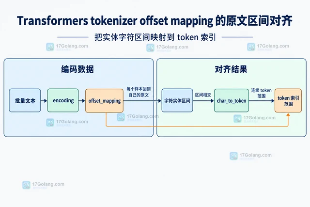 Transformers tokenizer offset mapping 的原文区间对齐