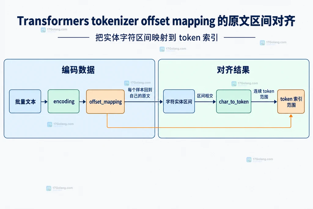 批量编码、字符区间、char_to_token 和实体 token 范围的静态关系图