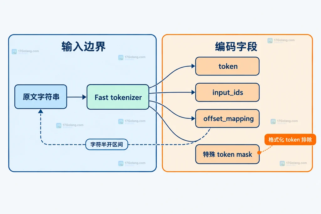 原文字符串、Fast tokenizer、token、input_ids 和 offset_mapping 的静态结构关系图