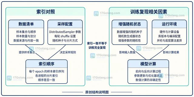 PyTorch DistributedSampler 每轮 shuffle 的复现配置
