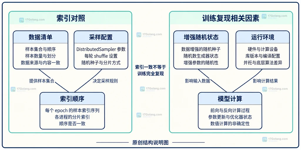 索引复现条件与训练随机因素的静态关系图