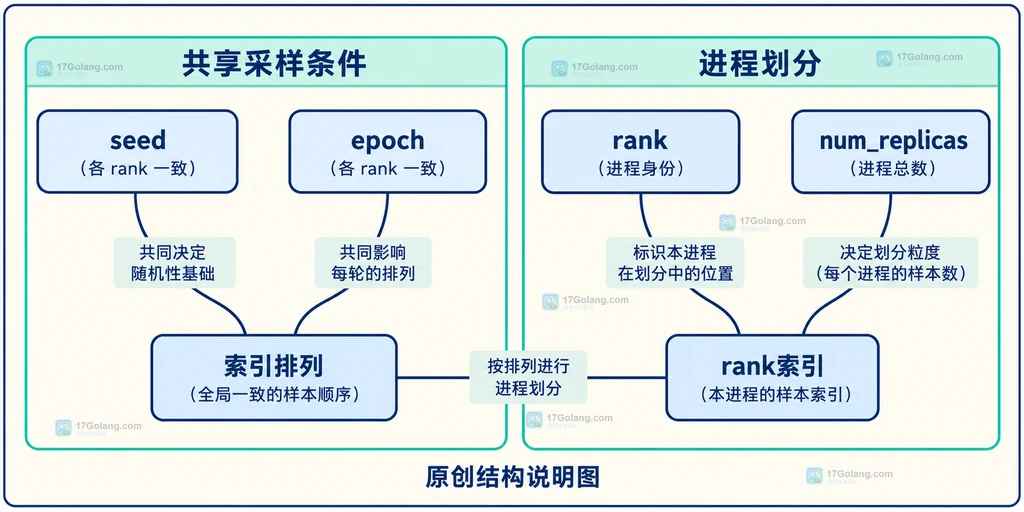 JAX register_dataclass 的 data_fields、meta_fields 与 jax.jit 关系说明图