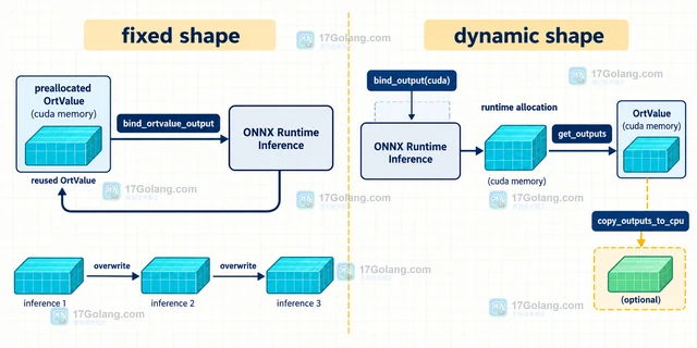 ONNX Runtime IOBinding 的设备内存复用