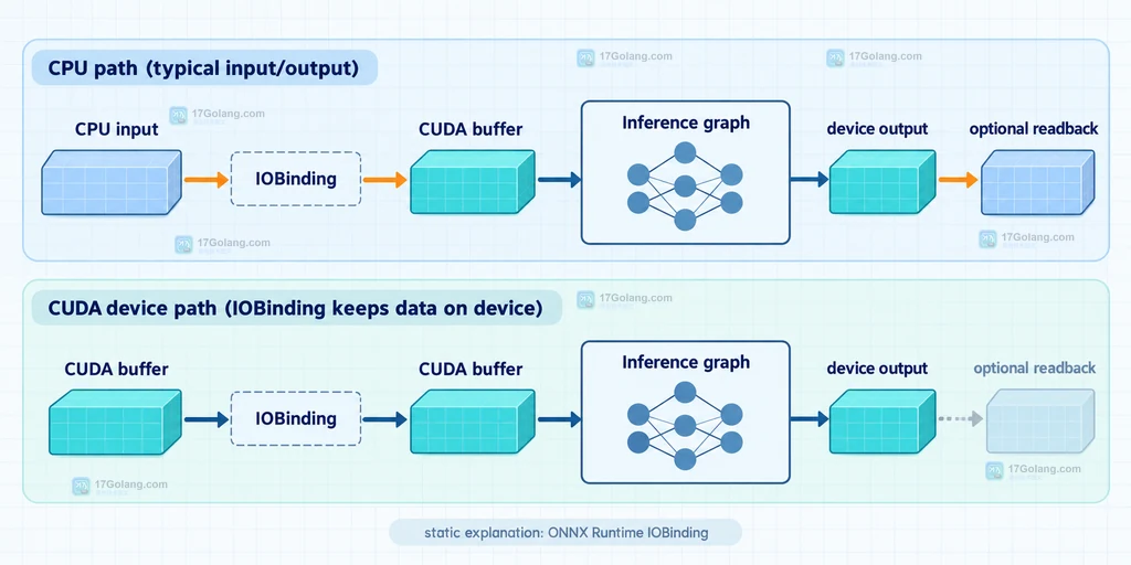 ONNX Runtime IOBinding 将输入和输出绑定在 CUDA 设备内存上的结构说明图