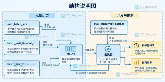 Ray Serve DeploymentHandle 的异步批处理