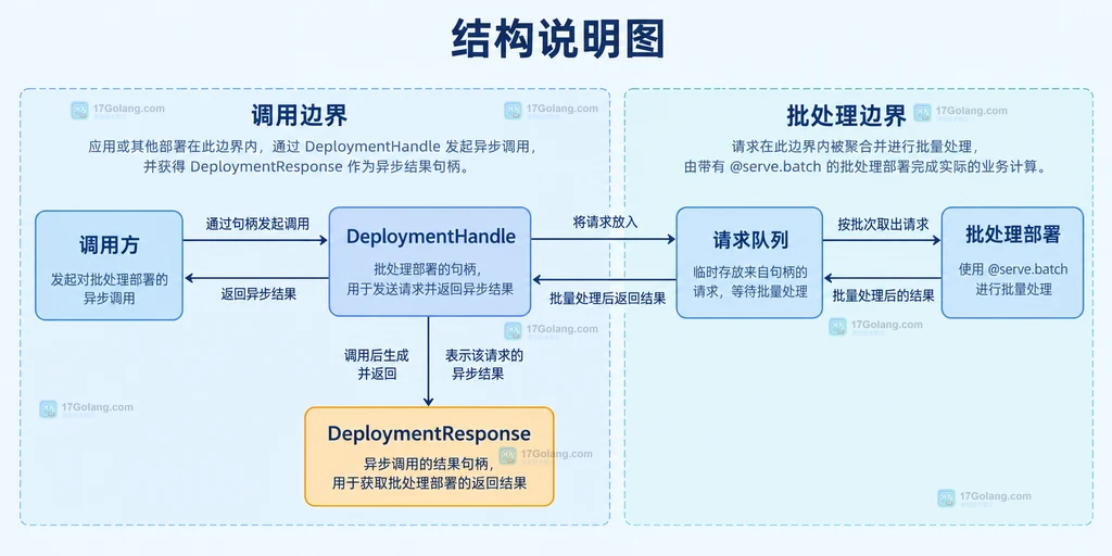 DeploymentHandle 提交请求与 DeploymentResponse 等待关系说明图