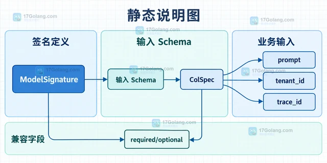 MLflow signature required 字段的输入收窄
