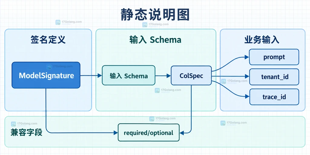 MLflow inputs 请求、模型签名、预测入口与缺字段错误的静态关系图