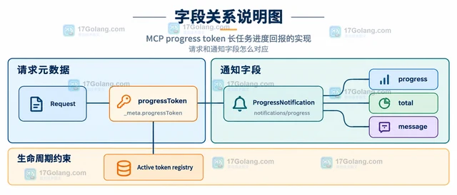 MCP progress token 长任务进度回报的实现
