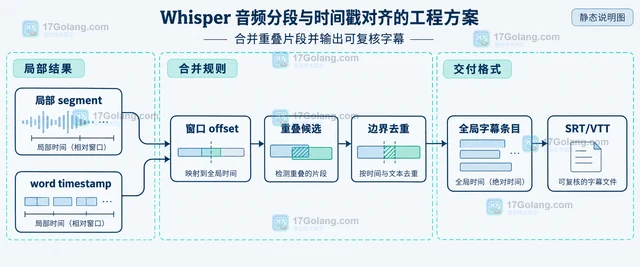 Whisper 音频分段与时间戳对齐的工程方案