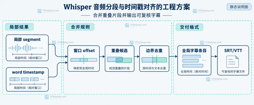局部segment和word timestamp经过窗口offset与边界去重形成全局字幕条目