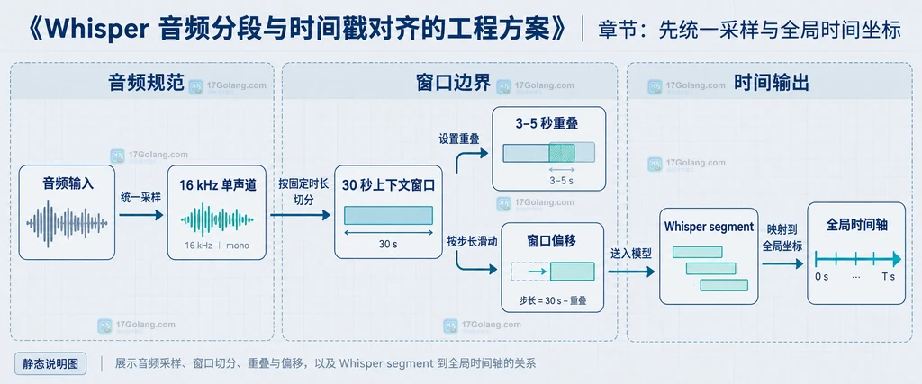 音频输入、30秒上下文窗口和Whisper segment映射到全局时间轴的关系