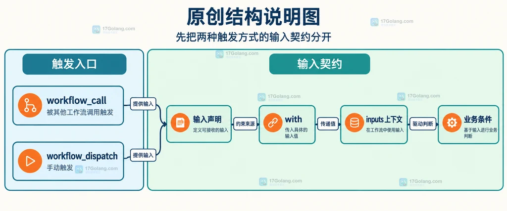 GitHub Actions 普通输入、密钥与输出边界的静态关系说明图
