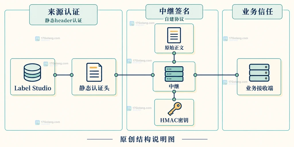 Label Studio来源认证和自建中继签名的静态关系图