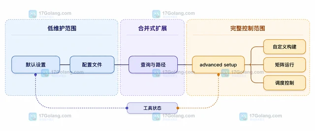 GitHub Code Scanning 默认设置与自定义规则的分工