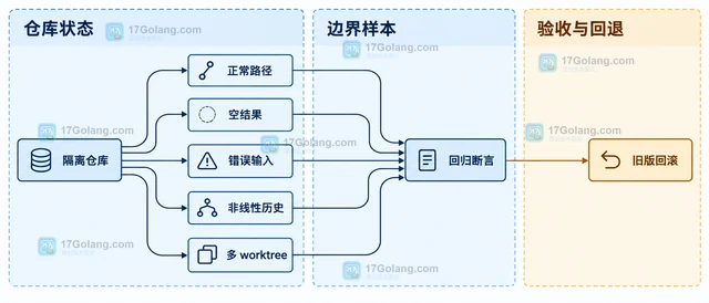 Git 2.56 迁移时的脚本兼容检查清单
