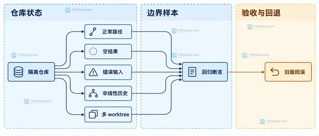 Git 2.56 迁移回归中隔离仓库、边界样本、回归断言与旧版回滚的原创静态结构说明图