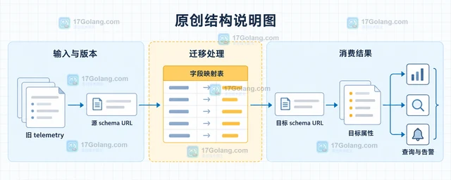 OpenTelemetry 语义约定迁移中的字段映射方法
