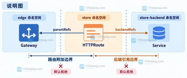 Kubernetes Gateway API 跨命名空间引用为何需要 ReferenceGrant