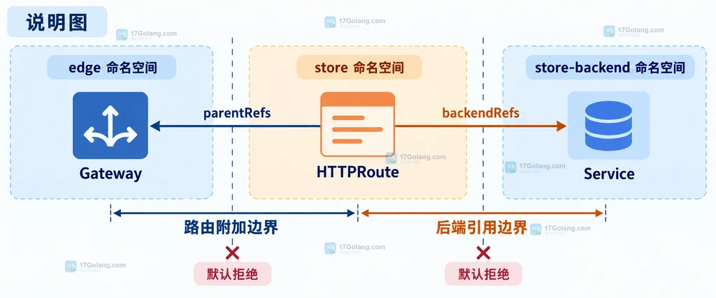 Gateway、HTTPRoute 与跨命名空间 Service 的关系边界说明图