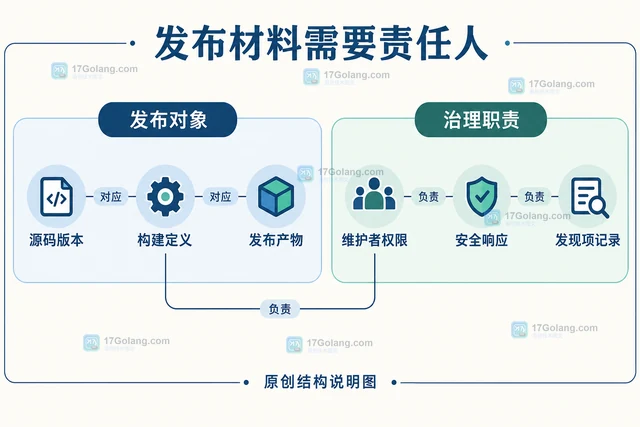 CNCF 项目毕业评审中的供应链治理关注点