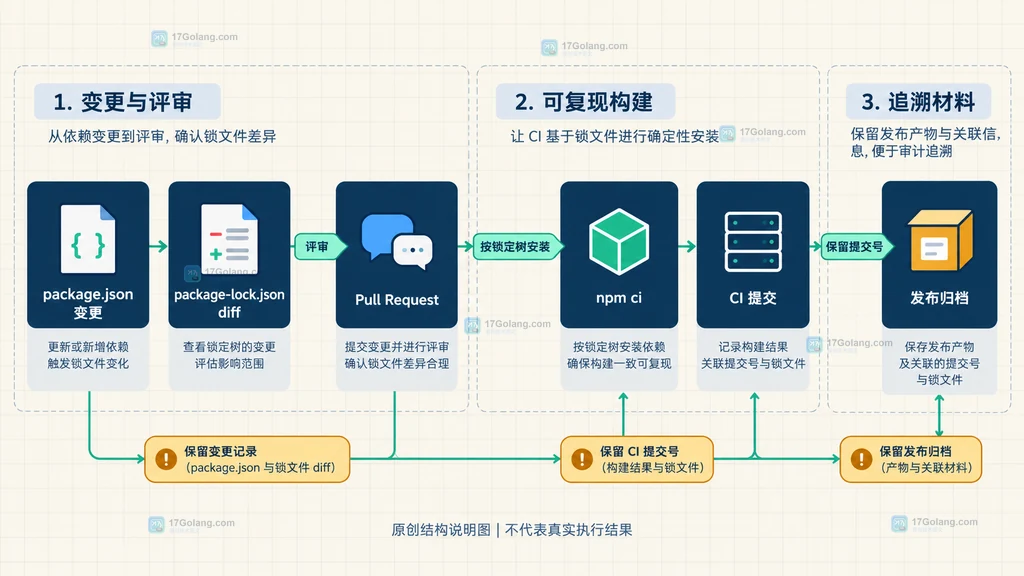 npm 锁文件从依赖变更到 CI 安装和发布归档的原创生命周期结构图