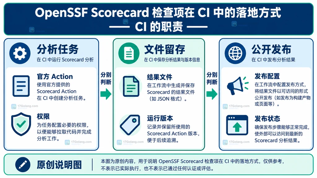 分析任务权限与结果用途说明图