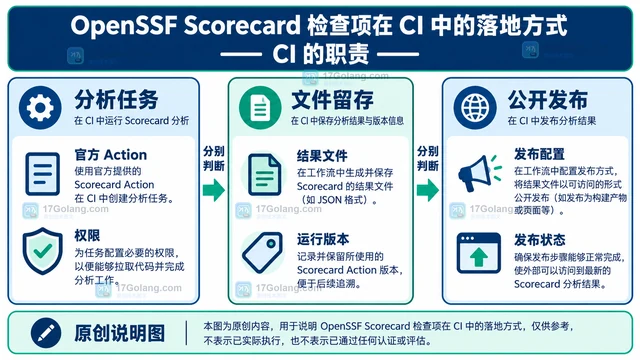 OpenSSF Scorecard 检查项在 CI 中的落地方式