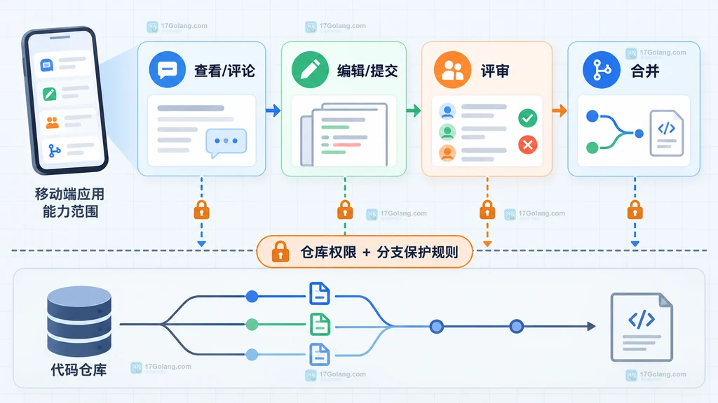 GitHub Mobile 紧急修复中读取、写入、评审和合并四层权限边界的原创结构说明图