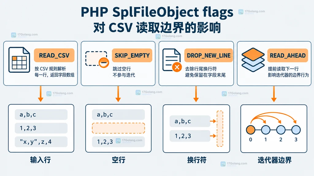 SplFileObject 的 READ_CSV、SKIP_EMPTY、DROP_NEW_LINE、READ_AHEAD 对读取边界的静态结构图