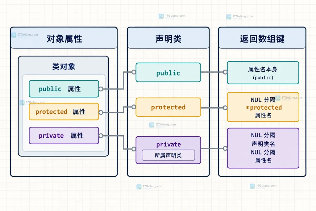 PHP 对象属性可见性与 get_mangled_object_vars 键名修饰的静态结构说明图