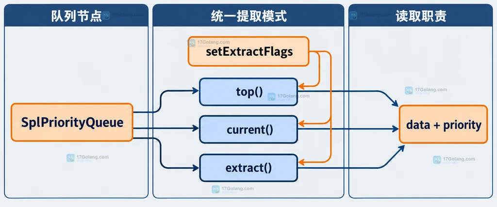 SplPriorityQueue 的 top、current、extract 在同一提取标志下分别承担预览、遍历和消费的静态关系图