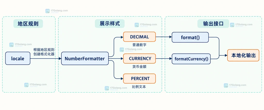 PHP NumberFormatter 的精度属性、舍入模式和错误返回关系静态结构图
