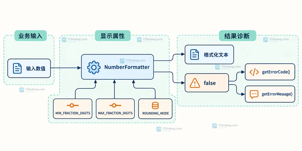 PHP NumberFormatter 的 locale、数字样式和输出文本之间的静态关系图