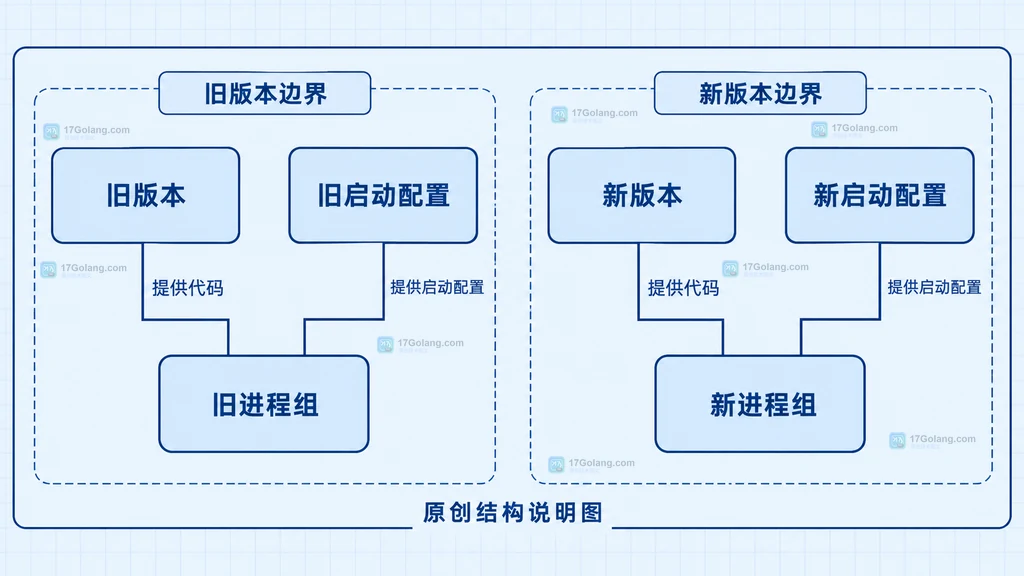 新旧进程与版本目录对应关系图