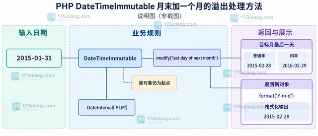 PHP DateTimeImmutable 月末加一个月的溢出处理方法