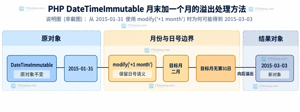 PHP DateTimeImmutable 月末加一个月的默认保留日号与日期溢出关系说明图