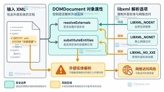 PHP DOMDocument 处理外部实体的安全边界