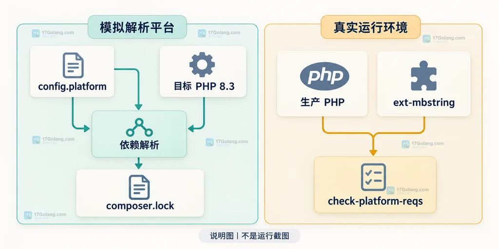 Composer 中 config.platform 模拟依赖解析平台与生产真实 PHP 扩展环境的边界说明图