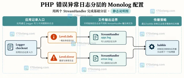 PHP 错误异常日志分层的 Monolog 配置